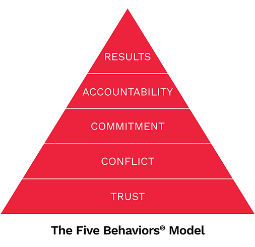 Five Behaviors Model
